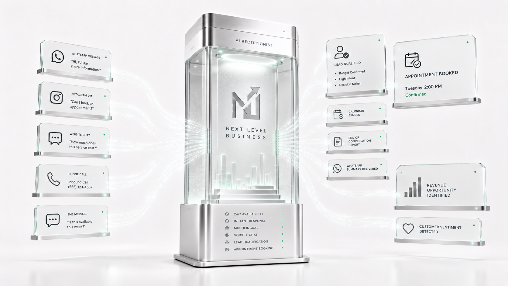 The Next Level Business AI receptionist visualized as a premium glass operating module turning inbound conversations into qualified leads and booked appointments.